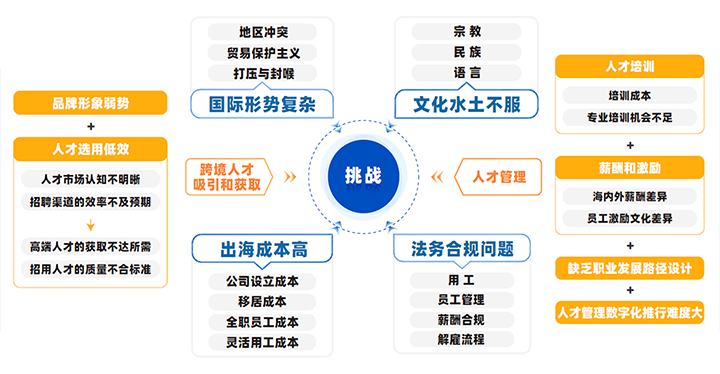 中国制造业企业出海会面临从人才招聘、人才管理到文化冲突、多重合规等挑战