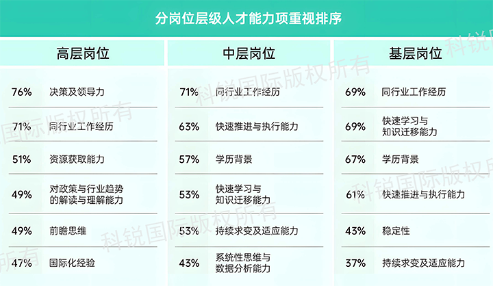 人力资源公司凯发K8国际发布针对医药大健康领域的最新人才市场趋势洞察，不同领域及层级人才模型各异